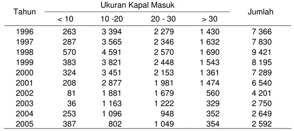 Tabel 16 Masukan data jumlah kunjungan kapal masuk di PPSC tahun 1996- 1996-2005 
