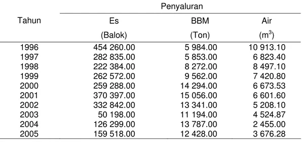 Tabel 19 Masukan data distribusi logistik per tahun di PPSC tahun 1996-2005  Penyaluran  Es BBM  Air Tahun  (Balok) (Ton) (m3 )  1996  454 260.00  5 984.00  10 913.10  1997  282 835.00  5 853.00  6 823.40  1998  222 384.00  8 272.00  8 497.10  1999  262 57