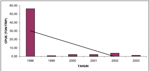 Gambar 16 Grafik fluktuasi CPUE tahunan ikan pelagis besar di Cilacap. 