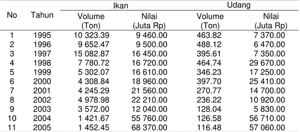 Tabel 4 Data series volume dan nilai produksi di PPSC tahun 1995-2005   Udang   Ikan  