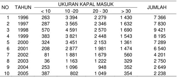 Tabel 5 Data series jumlah kunjungan kapal masuk di PPSC tahun 1996-2005  UKURAN KAPAL MASUK 