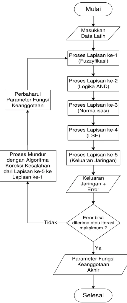 Gambar 3. Flowchart Proses Pelatihan 