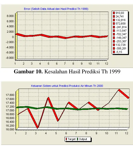 Gambar 11. Keluaran Sistem Hasil Prediksi Th 2000  