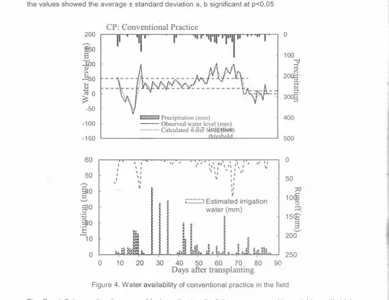 Figure 4. Water availability