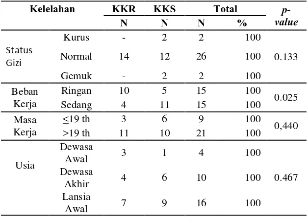 Tabel 13. Pegaruh Faktor Lain Terhadap Kelelahan Kerja 