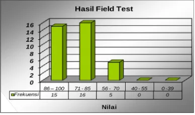Gambar  Diagram Batang HasilField Test