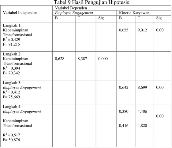 Tabel 9 Hasil Pengujian Hipotesis  Variabel Independen 