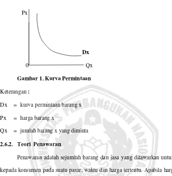 Gambar 1. Kurva Permintaan 