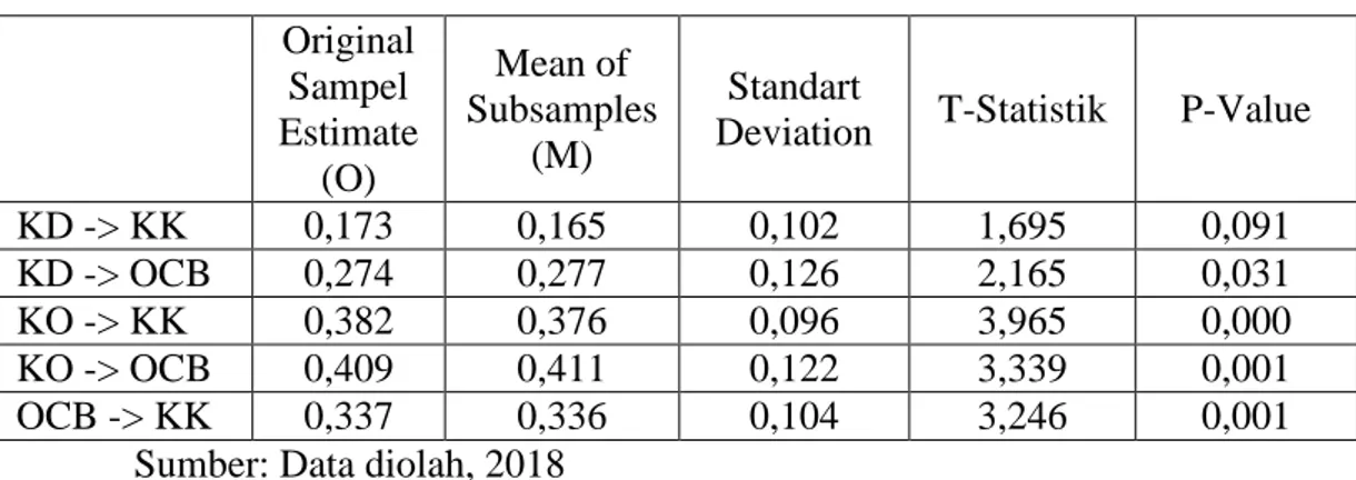 Tabel 4.12  Result For Inner Weight  Original  Sampel  Estimate  (O)  Mean of  Subsamples (M)  Standart 