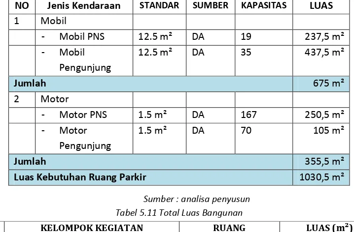 Tabel 5.10 Besaran Ruang Kegiatan Parkir  