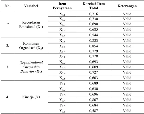Tabel  2  menunjukkan  bahwa  seluruh  indikator  pernyataan  dalam  variable  kecerdasan  emosional,  komitmen  organisasi,  organizational  citizenship  behavior  dan  kinerja  memiliki  korelasi  item  total  (pearson  correlation)  lebih  dari  0,30  s
