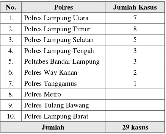 Tabel 1.  Jumlah Kasus Pidana yang diselesaikan Melalui Jalur Mediasi Non Penal di Polres Jajaran Polda Lampung Tahun 2006 - 2009 