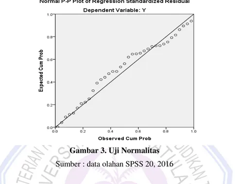 Gambar 3. Uji Normalitas  Sumber : data olahan SPSS 20, 2016 