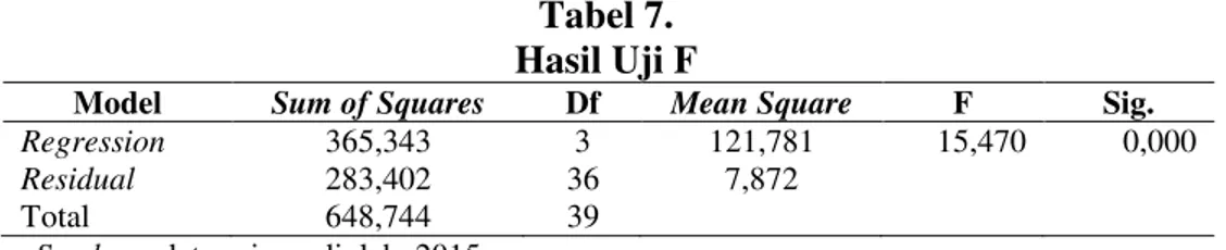 Tabel 7.  Hasil Uji F