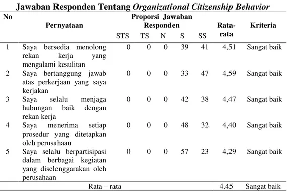 Tabel  4  menunjukkan  rata-rata  dari i 5  pertanyaan  responden  mengenai  Organizational  l Citizenship  p Behavior  r yaitu  u sebesar r  4.45  yang  berarti  Organizational l Citizenship p Behavior r pada karyawan Hotel Inna Grand Bali Bech  tergolong