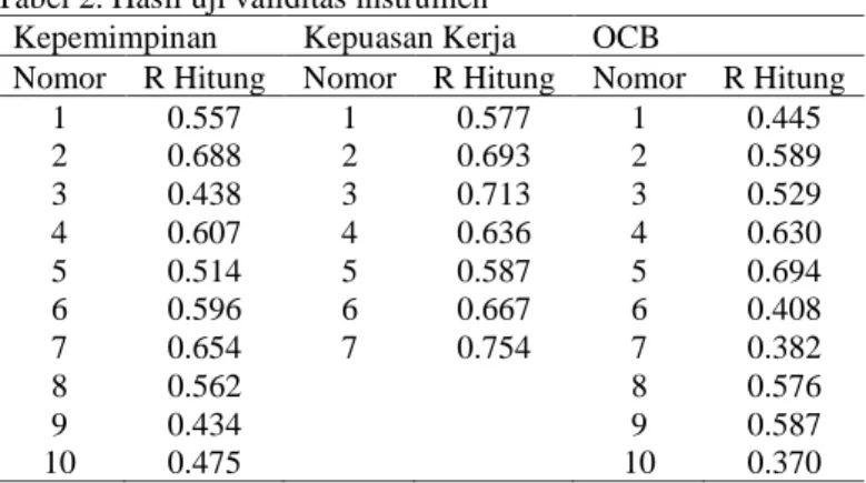 Tabel 2. Hasil uji validitas instrumen 