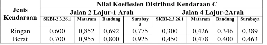 Tabel 12. Perbandingan Nilai Koefisien Distribusi (                    Hasil Penelitian ini di Mataram, Bandung dan Surabaya untuk Jalan 4 Lajur-2 C) pada SKBI-2.3.26.1 dengan Nilai C                     Arah Bermedian dan Jalan 2 Lajur-1 Arah 
