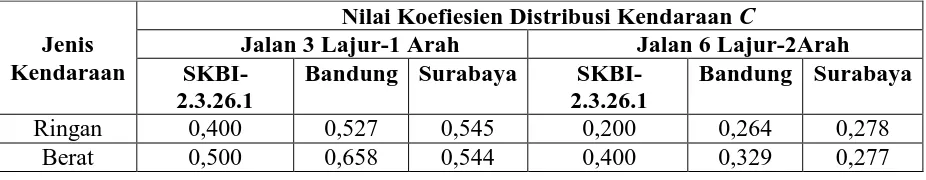 Tabel 14. Perbandingan Nilai Koefisien Distribusi (C) pada SKBI-2.3.26.1 dengan Nilai C                    Hasil Penelitian ini di Mataram, Bandung dan Surabaya untuk Jalan 6 Lajur-2 