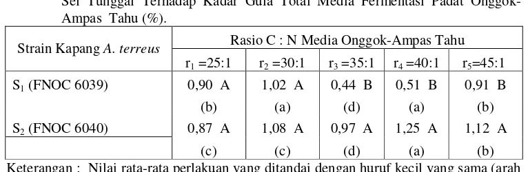 Tabel 3. Pengaruh Strain Kapang A. terreus dan Rasio C : N   Pada  Produksi Minyak 