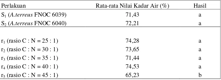Tabel 1. Pengaruh Strain Kapang A. terreus dan Rasio C : N   Pada  Produksi Minyak Sel Tunggal Terhadap Kadar Air Media Fermentasi Padat Onggok-Ampas  Tahu (%)