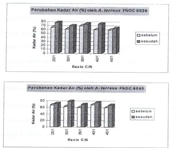 Gambar 1. Histogram Perubahan kadar Air (%) Media Fermentasi Padat Onggok- Ampas Tahu Sebelum dan Sesudah Fermentasi 