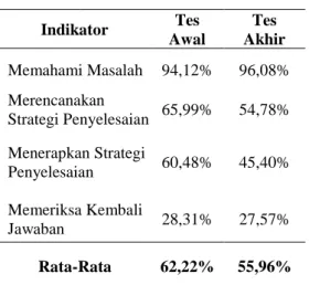 Tabel 2.  Pencapaian  Indikator  Ke- Ke-mampuan  Pemecahan   Ma-salah Matematis  Indikator  Tes  Awal  Tes  Akhir  Memahami Masalah  94,12%  96,08%  Merencanakan  Strategi Penyelesaian  65,99%  54,78%  Menerapkan Strategi  Penyelesaian  60,48%  45,40%  Mem