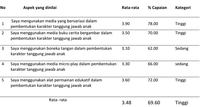 Tabel 6. Pembentukan karakter tanggung jawab dilihat dari indikator media 