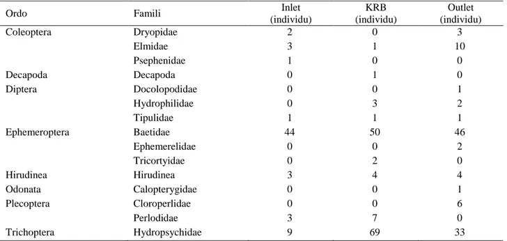 Tabel 6  Hasil sampling makrozoobentos 