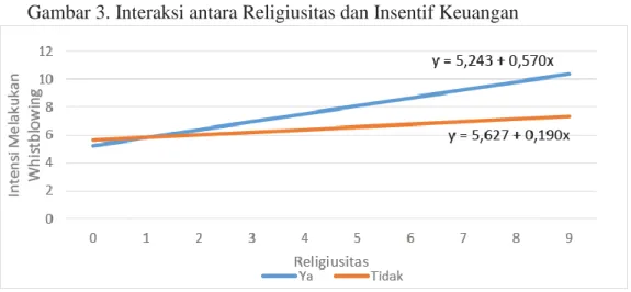 Gambar 3. Interaksi antara Religiusitas dan Insentif Keuangan 