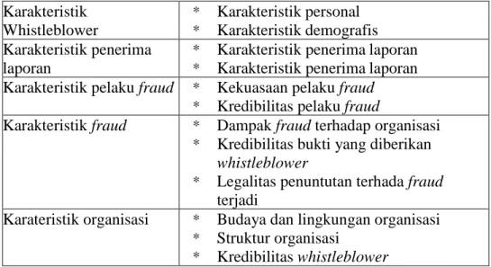 Tabel 1: Faktor-Faktor yang Mempengaruhi Keputusan Whistleblowing (Near &amp;  Miceli, 1995, dikutip oleh Lei &amp; Brink, 2017, p.2) 