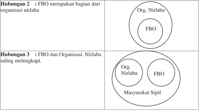 Gambar 1: Hubungan Constitutive FBO (Clarke &amp; Ware, 2015, p. 45)