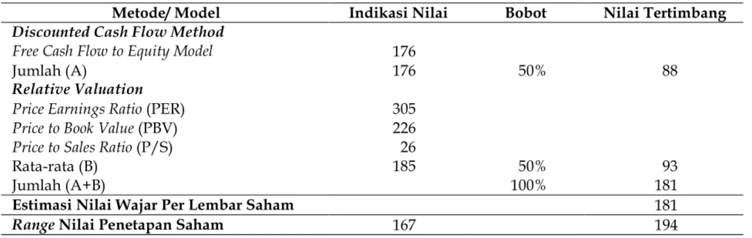 Tabel 9. Hasil Rekonsiliasi Nilai PT PP Properti