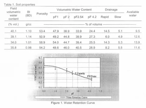 Table 1. Soil properties