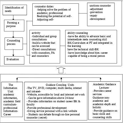 Figure  1  The  process  of  the  implementation  of  ICT-based  Counseling  and  noblecharacter