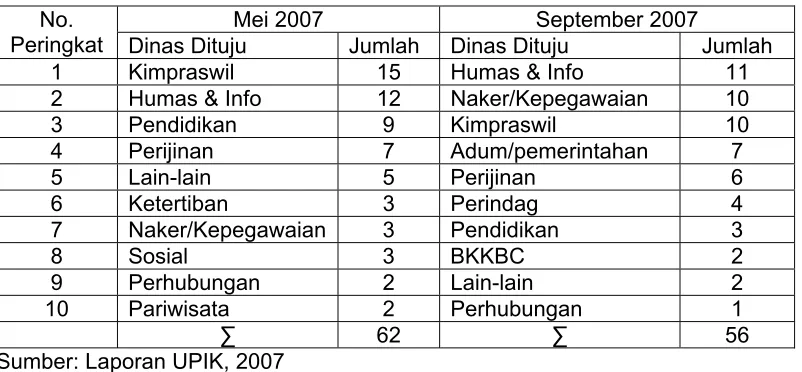 Tabel 1. Distribusi Aduan Warga Melalui UPIK  