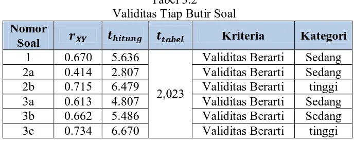 Tabel 3.2 Validitas Tiap Butir Soal 