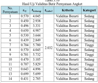 Tabel 3.10 Hasil Uji Validitas Butir Pernyataan Angket 