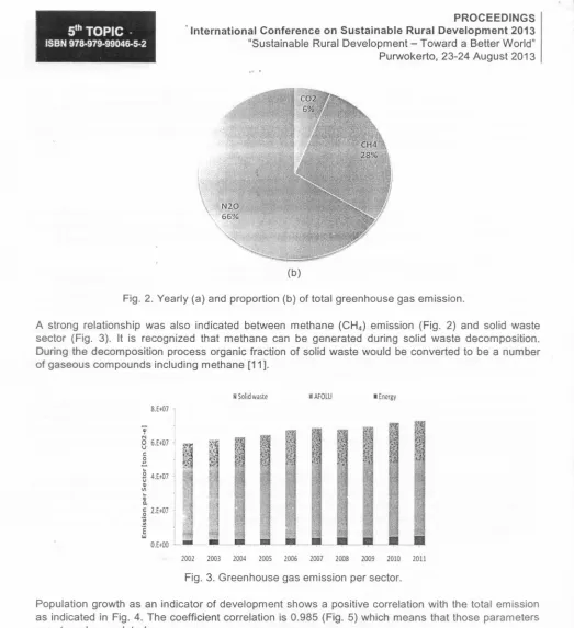 Fig. 2. Yearly (a) and proportion (b) of total greenhouse gas emission.