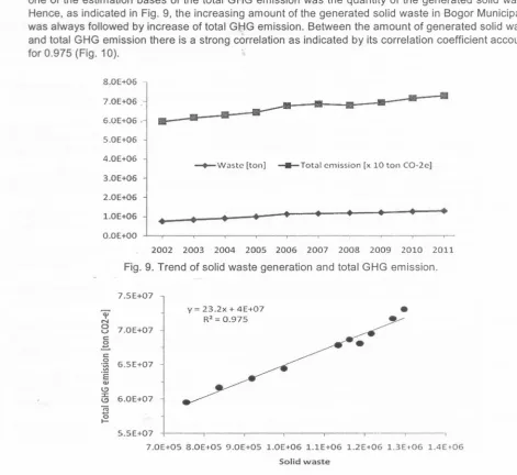 Fig. 9. Trend of solid waste generation