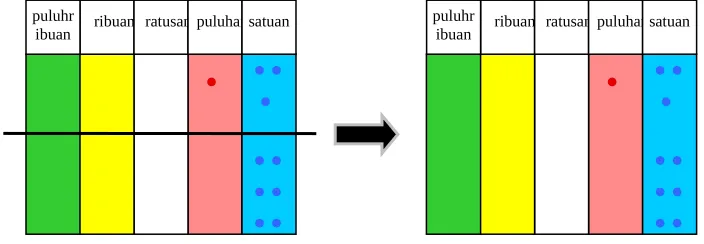 Gambar 7. Representasi dari 13 + 6 = 19