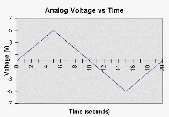 Gambar 1. Diagram dari tegangan analog versus waktu 