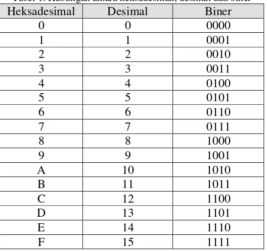 Tabel 1. Hubungan antara heksadesimal, desimal dan biner 