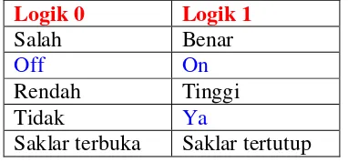 Tabel 4. Level logika / Logic Level 