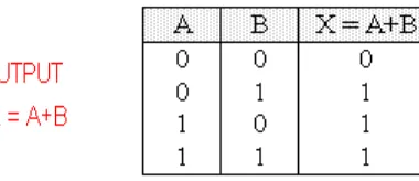 Gambar 8. Simbol rangkaian untuk OR gate 2 input 