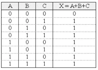 Tabel 5. Dengan operasi OR, 1+1=1, 1+1+1=1 