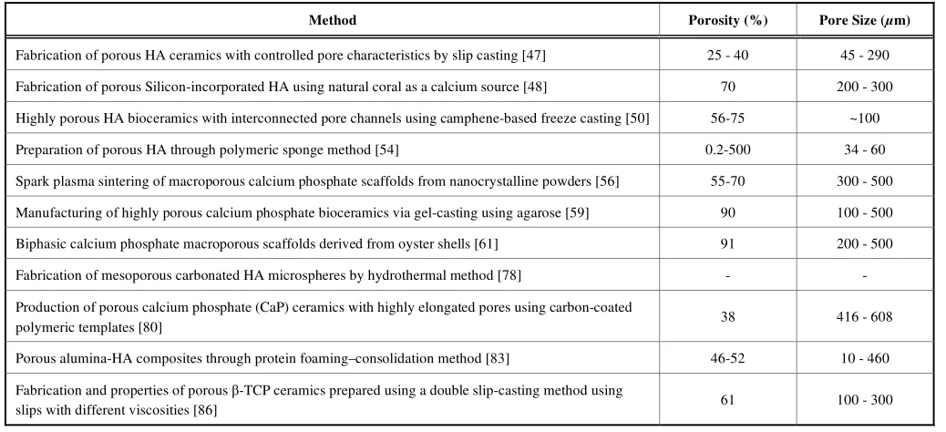 Table 4. Porosity and Pore Size of Porous Samples Produced by Different Methods.