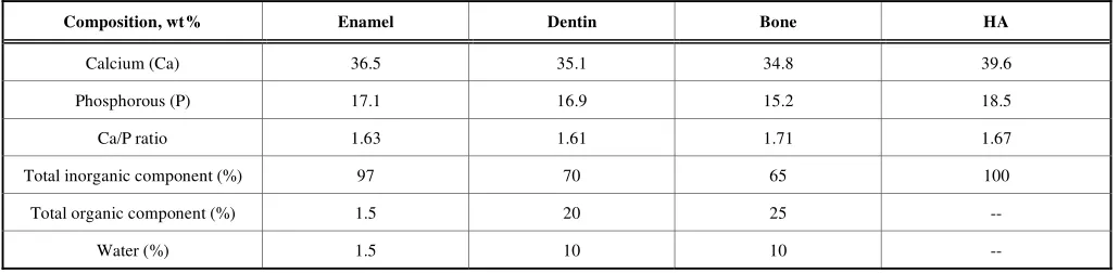 Table 1. Chemical and Structural Similarities between HA, Enamel, Dentin, and Bone [1]
