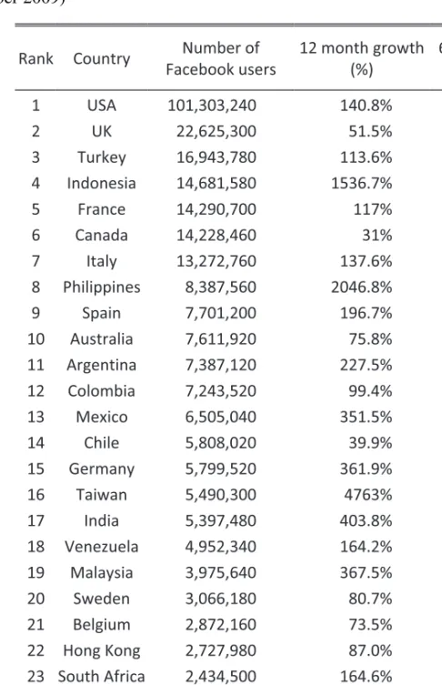 Tabel 1. Top 30 Pengguna Facebook di Seluruh Dunia Berdasarkan Negara (Desem- (Desem-ber 2009)