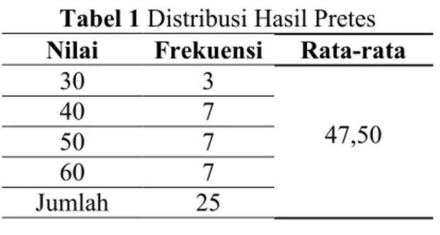 Tabel 1 Distribusi Hasil Pretes  Nilai  Frekuensi  Rata-rata 