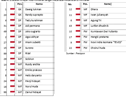 Tabel 4. 2 Batasan Wilayah Kota Pontianak Dengan Kecamatan-Kecamatan di Pontianak